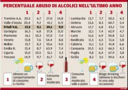 L'Istat: Friuli sul podio per abuso d'alcol